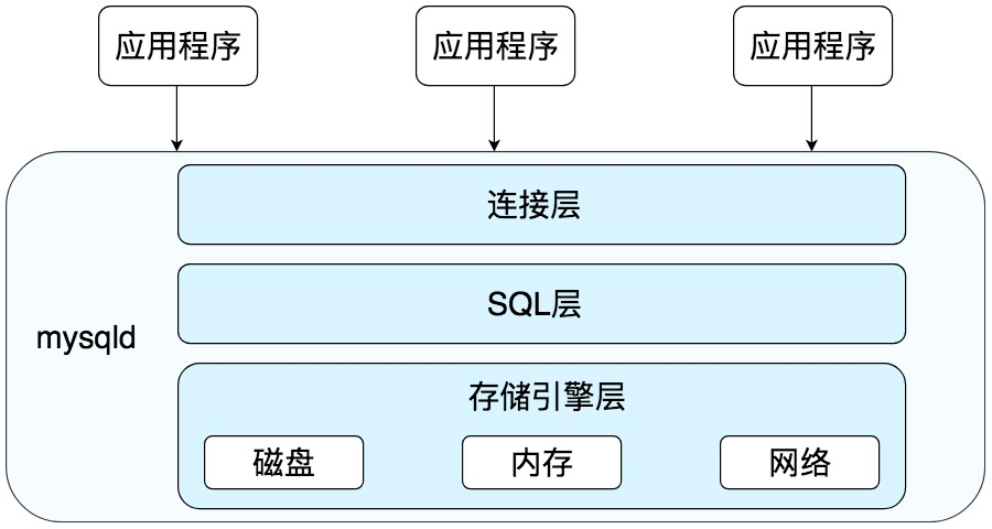 MYSQL架构