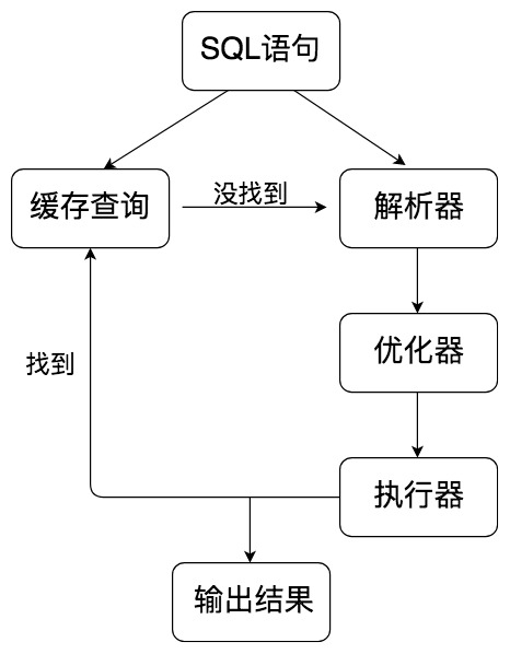 mysql执行流程