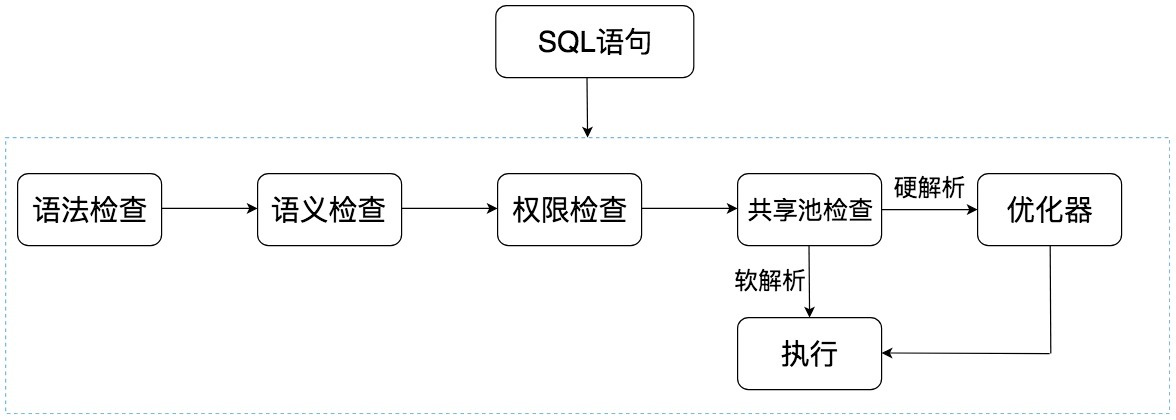 oracle执行流程