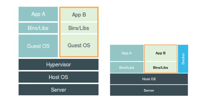 docker VS 虚拟机修正版