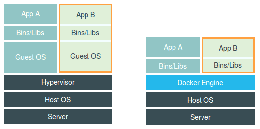 虚拟机 VS Docker