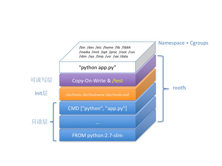 docker分层